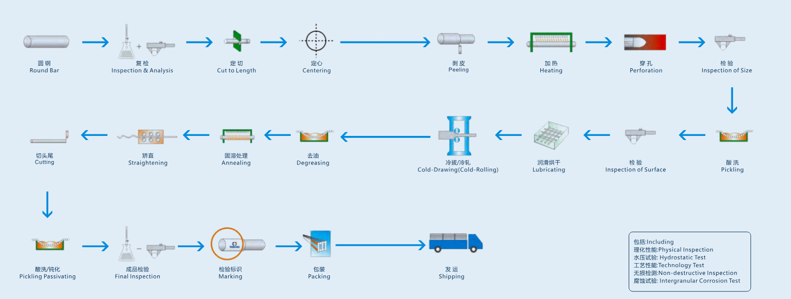  Producing Process  of Seamless Stainess Steel Pipe & Tube